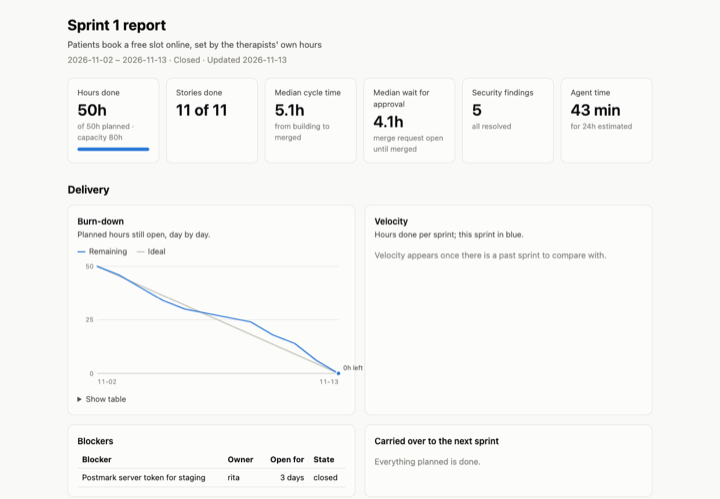 The sprint 1 report: 50 hours done, 11 of 11 stories, burn-down, flow and waiting, quality and agent effort